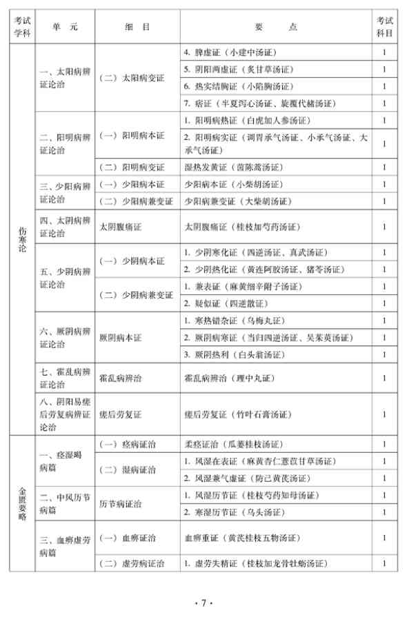 2012年中醫(yī)骨傷科中級專業(yè)技術資格考試大綱——基礎知識（專業(yè)代碼328）