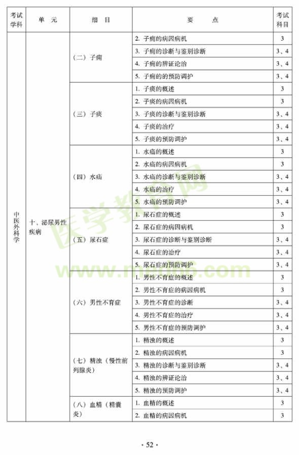 2012年中醫(yī)外科中級考試大綱——專業(yè)知識與專業(yè)實踐能力