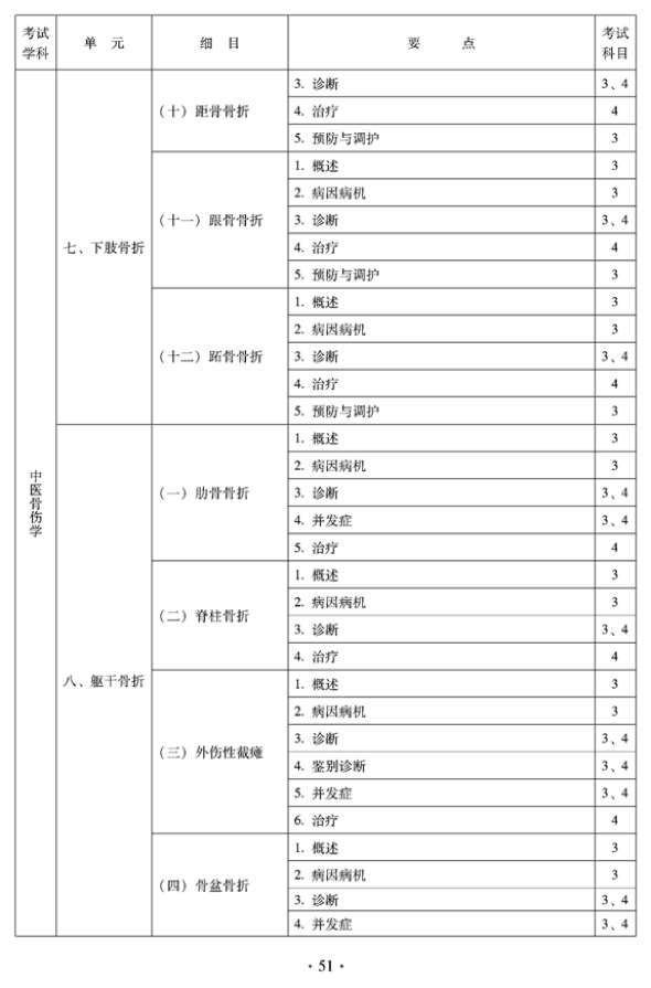 2012年中醫(yī)骨傷科中級專業(yè)技術(shù)資格考試大綱——專業(yè)知識與專業(yè)實踐能力（專業(yè)代碼328）