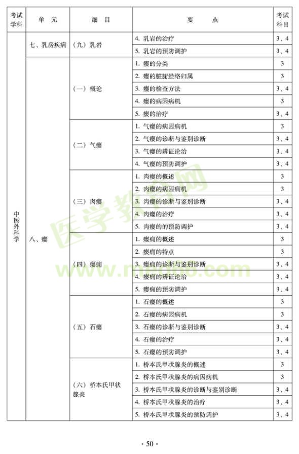 2012年中醫(yī)外科中級考試大綱——專業(yè)知識與專業(yè)實踐能力中醫(yī)外科學(xué)