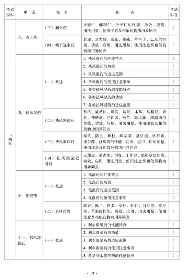 2012年中醫(yī)骨傷科中級專業(yè)技術資格考試大綱——基礎知識（專業(yè)代碼328）