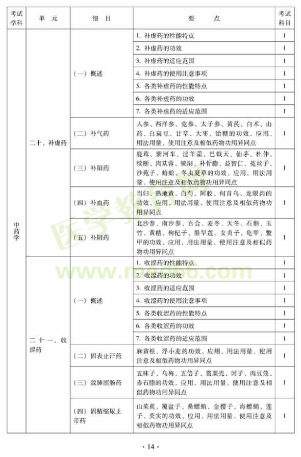 2012年中西醫(yī)結(jié)合內(nèi)科中級(jí)專業(yè)技術(shù)資格考試大綱——基礎(chǔ)知識(shí)（專業(yè)代碼316）