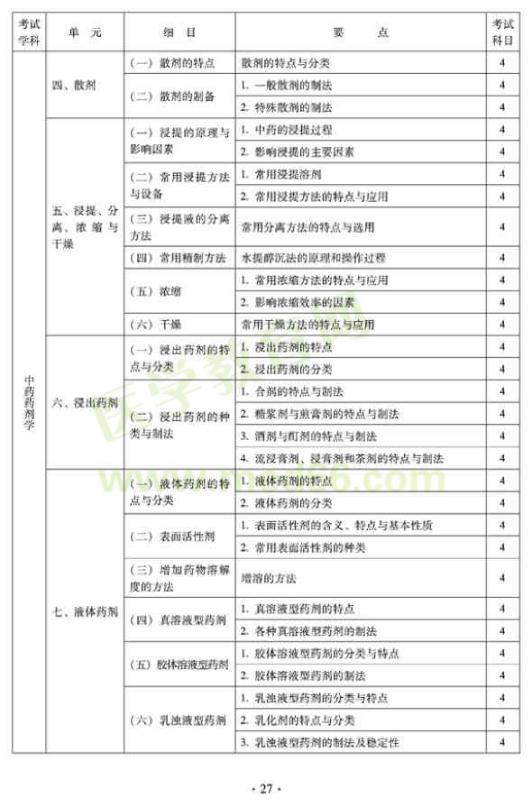 2012年臨床中藥初級(jí)士專業(yè)技術(shù)資格考試大綱——專業(yè)實(shí)踐能力