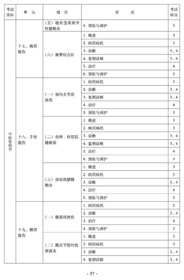 2012年中醫(yī)骨傷科中級專業(yè)技術(shù)資格考試大綱——專業(yè)知識與專業(yè)實踐能力（專業(yè)代碼328）