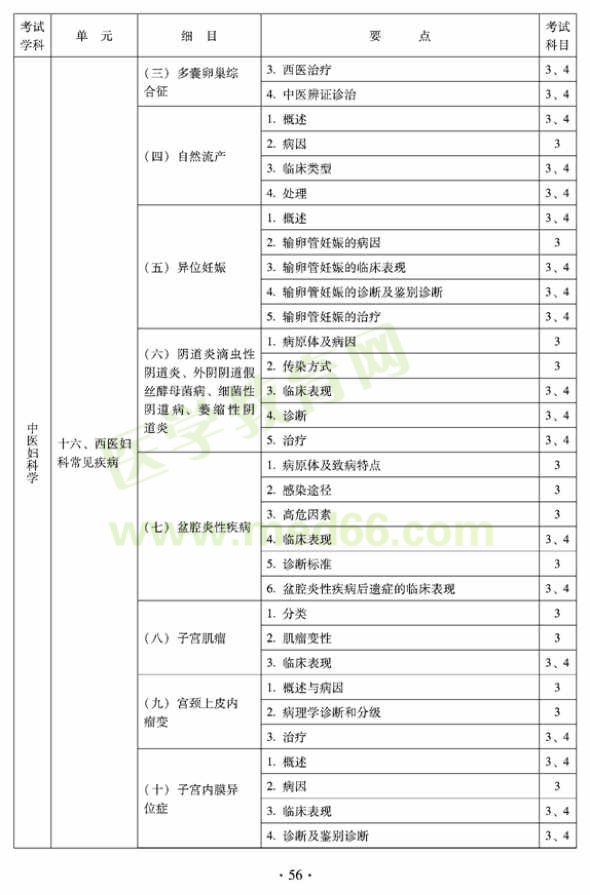 2012年中醫(yī)婦科中級專業(yè)技術(shù)資格考試大綱——專業(yè)知識與專業(yè)實(shí)踐能力（專業(yè)代碼331）