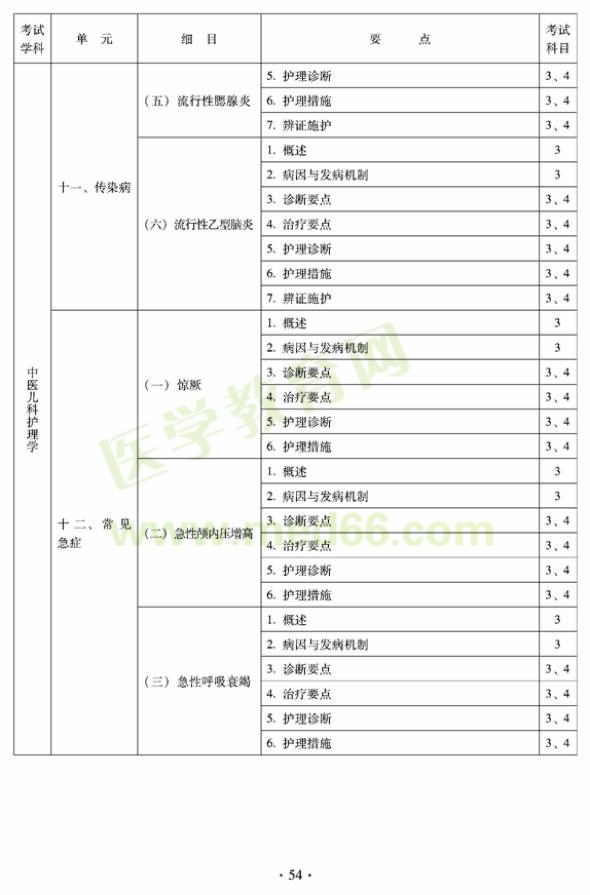 2012年中醫(yī)護(hù)理初級(jí)師專業(yè)技術(shù)資格考試大綱——專業(yè)知識(shí)與專業(yè)實(shí)踐能力（專業(yè)代碼204）