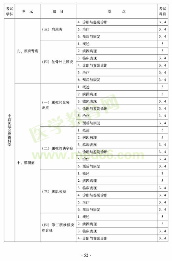 2012年中西醫(yī)結(jié)合骨傷科中級專業(yè)技術(shù)資格考試大綱——專業(yè)知識(shí)與專業(yè)實(shí)踐能力（專業(yè)代碼329）