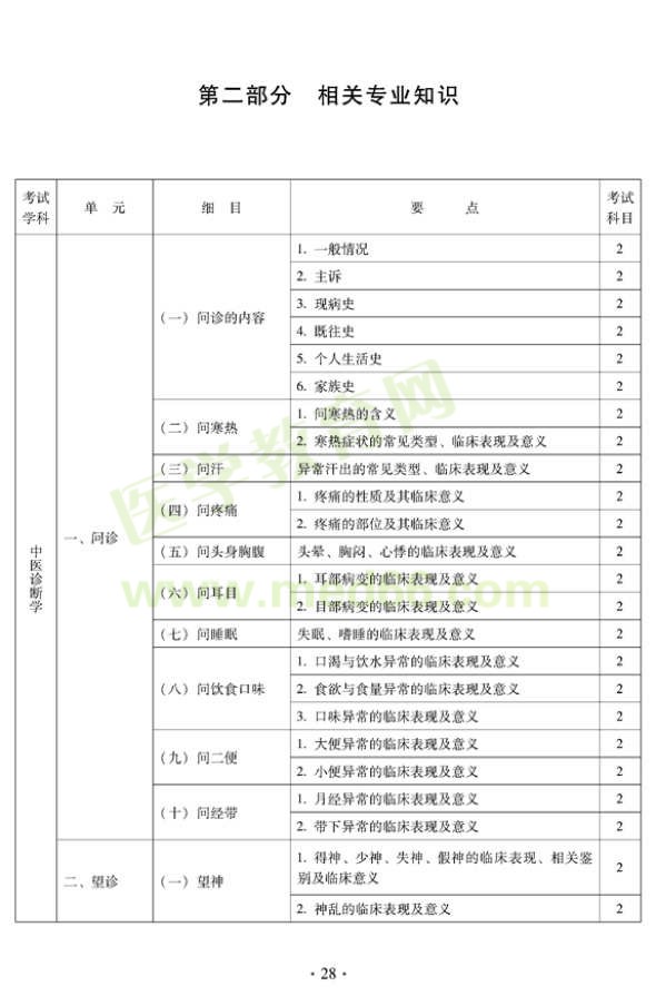 2012中醫(yī)肛腸科中級(jí)考試大綱-相關(guān)專業(yè)知識(shí)-中醫(yī)基礎(chǔ)理論