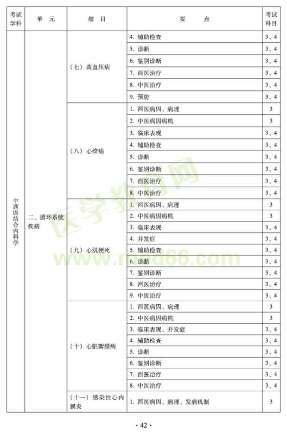 2012年中西醫(yī)結(jié)合內(nèi)科中級(jí)專(zhuān)業(yè)技術(shù)資格考試大綱——專(zhuān)業(yè)知識(shí)與專(zhuān)業(yè)實(shí)踐能力（專(zhuān)業(yè)代碼316）