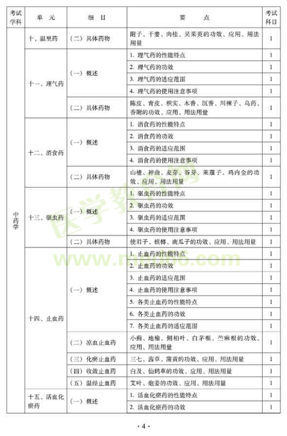 2012年臨床中藥初級(jí)士專業(yè)技術(shù)資格考試大綱——基礎(chǔ)知識(shí)（專業(yè)代碼102）