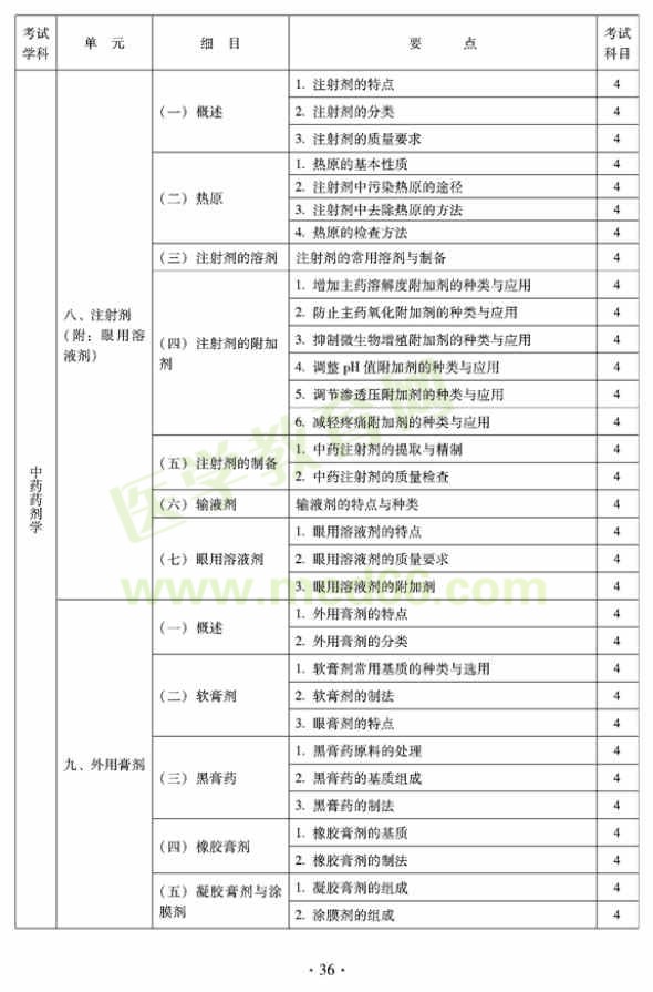 2012年臨床中藥初級(jí)師專(zhuān)業(yè)技術(shù)資格考試大綱——專(zhuān)業(yè)實(shí)踐技能