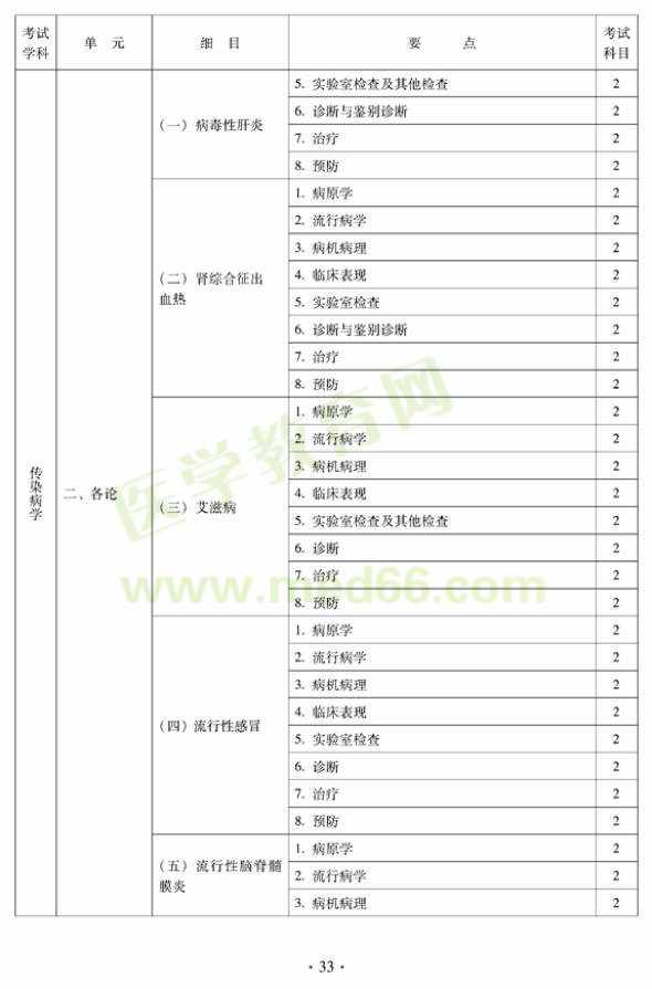 2012年中西醫(yī)結(jié)合骨傷科中級專業(yè)技術(shù)資格考試大綱——相關(guān)專業(yè)知識（專業(yè)代碼329）