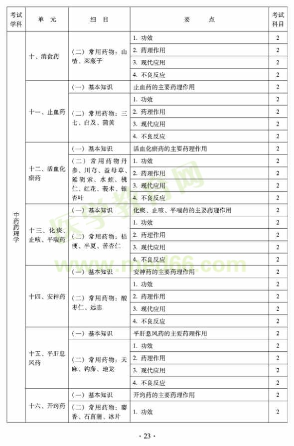 2012年臨床中藥初級師專業(yè)技術(shù)資格考試大綱——相關(guān)專業(yè)知識