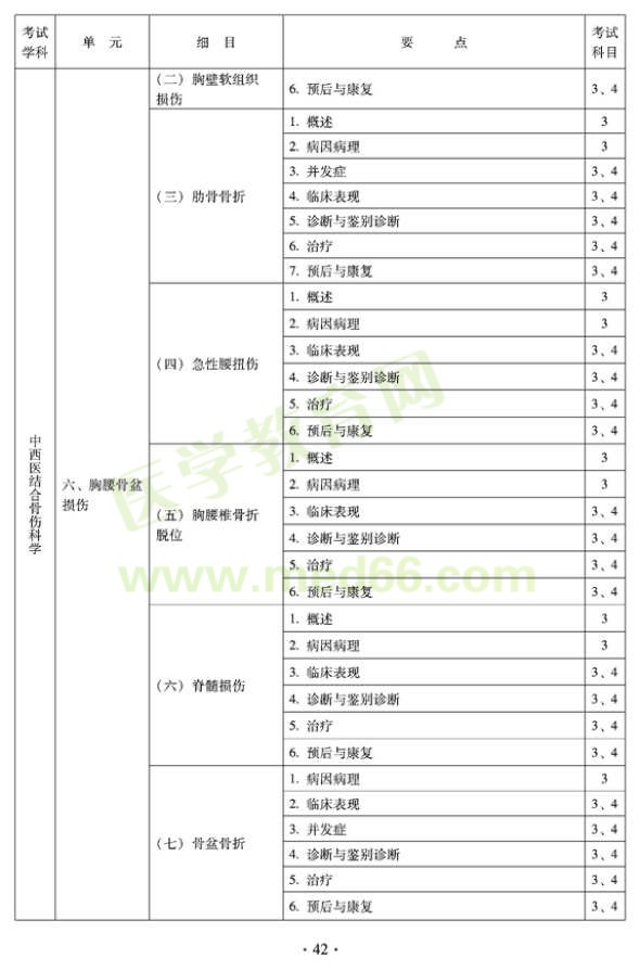 2012年中西醫(yī)結(jié)合骨傷科中級專業(yè)技術(shù)資格考試大綱——專業(yè)知識(shí)與專業(yè)實(shí)踐能力（專業(yè)代碼329）