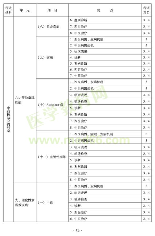 2012年中西醫(yī)結(jié)合內(nèi)科主治醫(yī)師考試大綱——專(zhuān)業(yè)知識(shí)與專(zhuān)業(yè)實(shí)踐能力