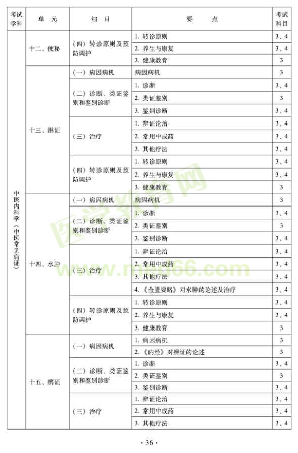 2012年全科醫(yī)學(xué)（中醫(yī)類）中級職稱考試考試大綱————中醫(yī)內(nèi)科學(xué)