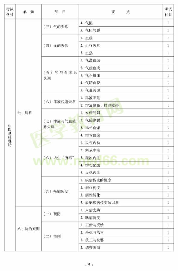 2012年中醫(yī)婦科中級(jí)專業(yè)技術(shù)資格考試大綱——基礎(chǔ)知識(shí)（專業(yè)代碼331）