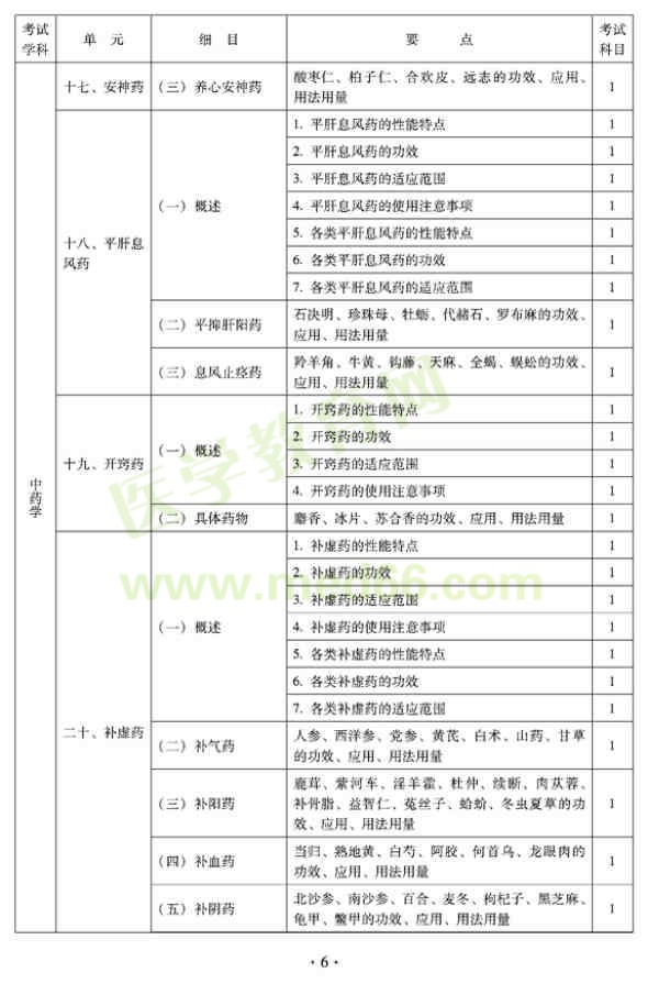 2012年臨床中藥初級(jí)士專業(yè)技術(shù)資格考試大綱——基礎(chǔ)知識(shí)（專業(yè)代碼102）