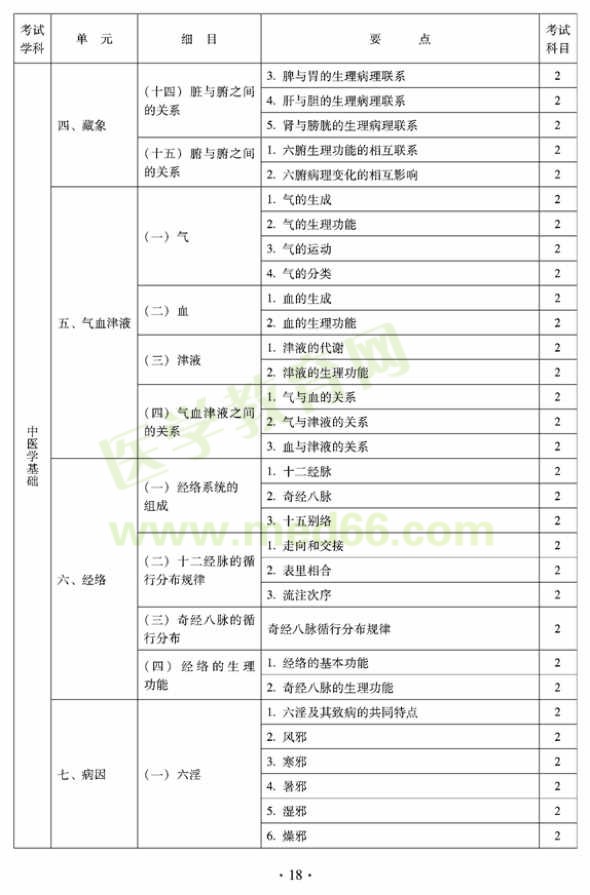 2012年臨床中藥初級師專業(yè)技術(shù)資格考試大綱——相關(guān)專業(yè)知識