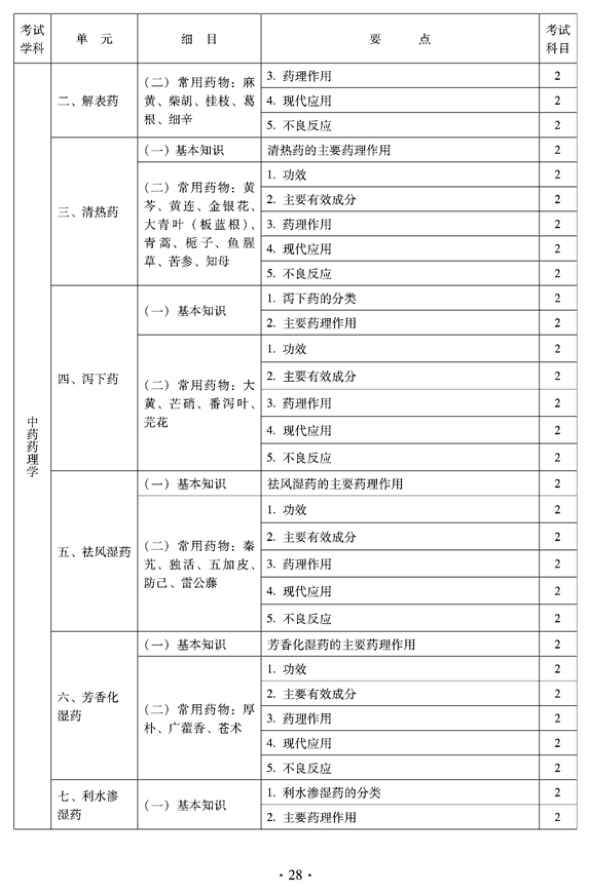 2012年臨床中藥中級專業(yè)技術(shù)資格考試大綱——相關(guān)專業(yè)知識