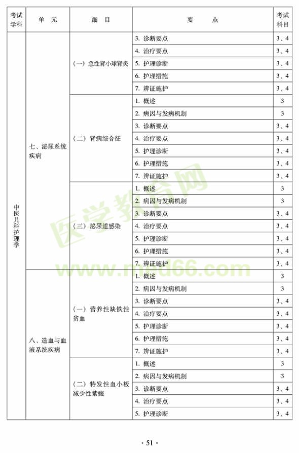 2012年中醫(yī)護(hù)理初級(jí)師專業(yè)技術(shù)資格考試大綱——專業(yè)知識(shí)與專業(yè)實(shí)踐能力（專業(yè)代碼204）