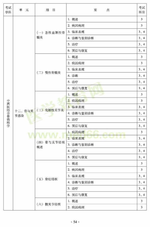 2012年中西醫(yī)結(jié)合骨傷科中級專業(yè)技術(shù)資格考試大綱——專業(yè)知識(shí)與專業(yè)實(shí)踐能力（專業(yè)代碼329）