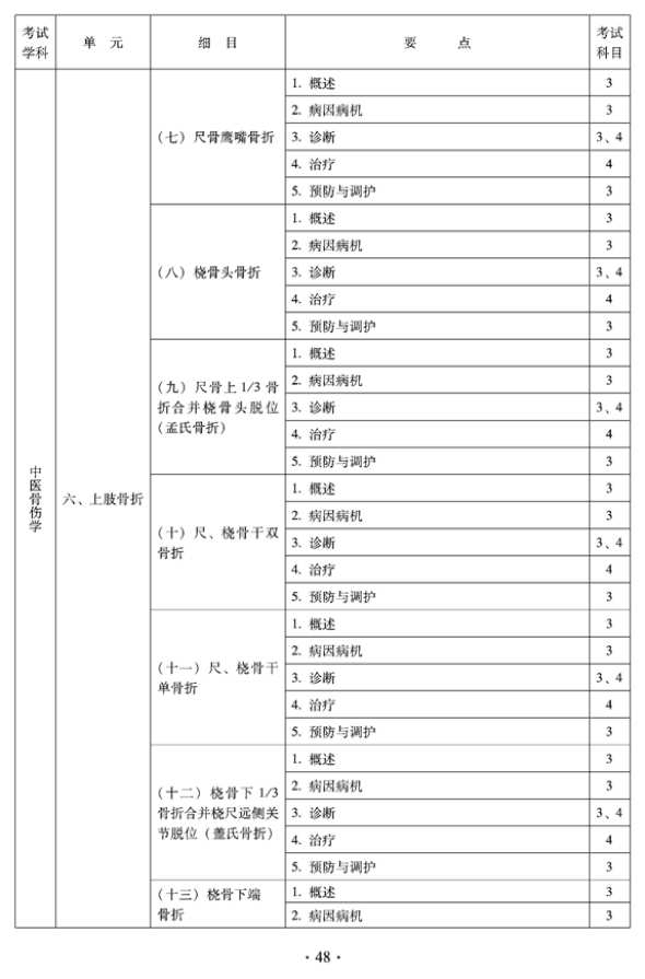 2012年中醫(yī)骨傷科中級專業(yè)技術(shù)資格考試大綱——專業(yè)知識與專業(yè)實踐能力（專業(yè)代碼328）