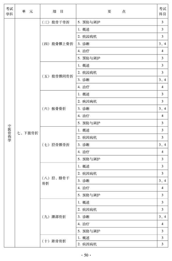 2012年中醫(yī)骨傷科中級專業(yè)技術(shù)資格考試大綱——專業(yè)知識與專業(yè)實踐能力（專業(yè)代碼328）