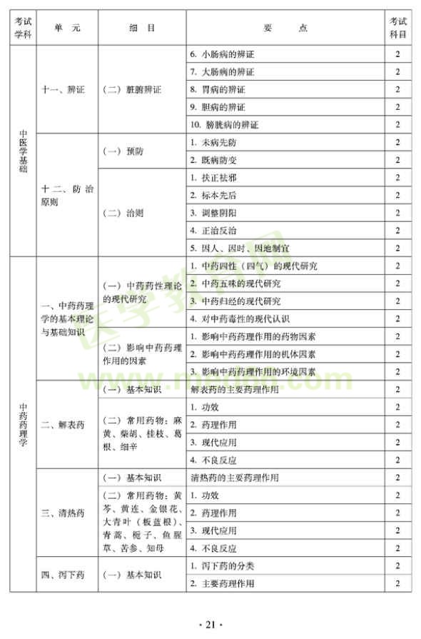 2012年臨床中藥初級師專業(yè)技術(shù)資格考試大綱——相關(guān)專業(yè)知識