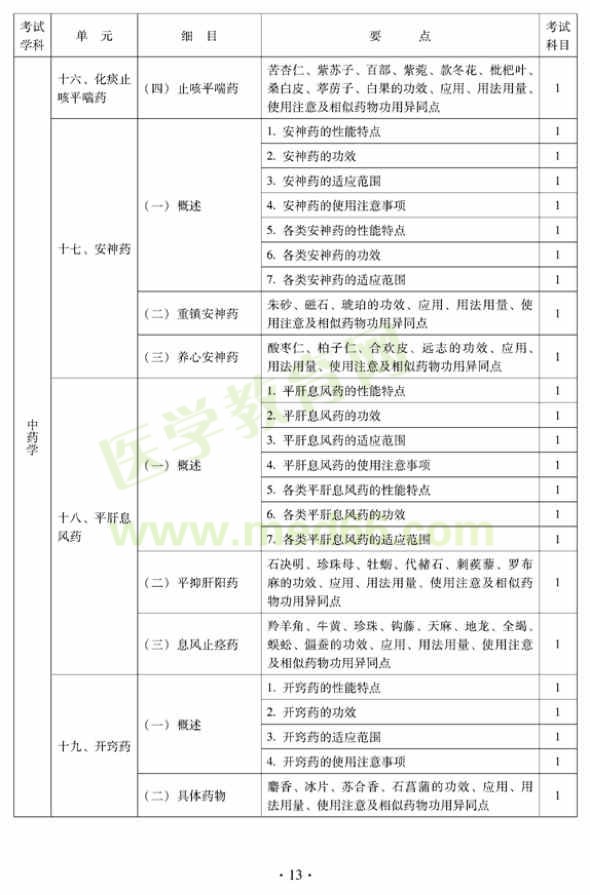 2012年中西醫(yī)結(jié)合骨傷科中級(jí)專業(yè)技術(shù)資格考試大綱——基礎(chǔ)知識(shí)（專業(yè)代碼329）