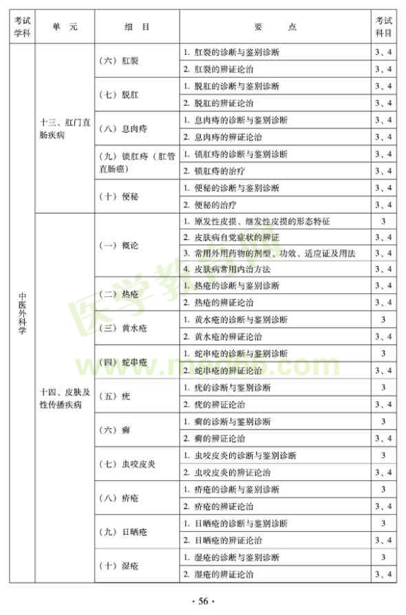 2012年中醫(yī)外科中級考試大綱——專業(yè)知識與專業(yè)實踐能力（專業(yè)代碼325）