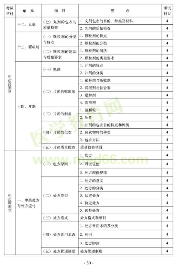 2012年臨床中藥初級(jí)士專業(yè)技術(shù)資格考試大綱——專業(yè)實(shí)踐能力