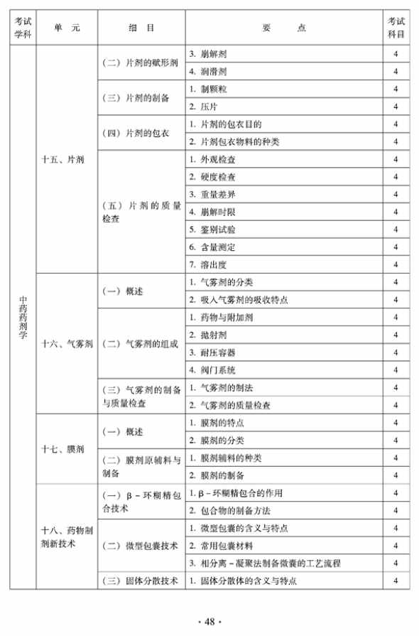 2012年臨床中藥中級專業(yè)技術(shù)資格考試大綱——中藥藥劑學