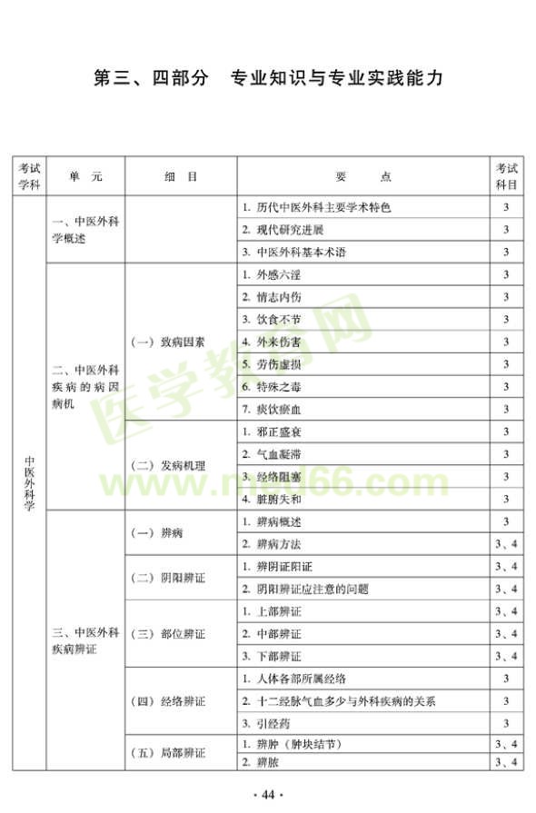 2012年中醫(yī)外科中級考試大綱專業(yè)知識與專業(yè)實踐能力—中醫(yī)結(jié)合外科學(xué)（專業(yè)代碼325）