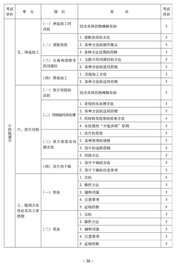 2012年臨床中藥中級專業(yè)技術(shù)資格考試大綱——專業(yè)知識——中藥泡制學(xué)