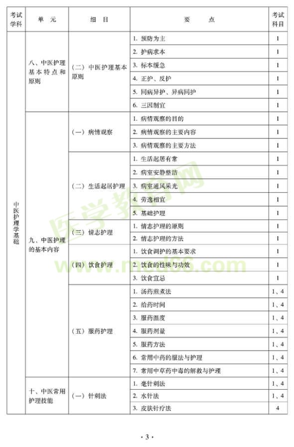 2012年中醫(yī)護(hù)理初級(jí)師專(zhuān)業(yè)技術(shù)資格考試大綱——基礎(chǔ)知識(shí)（專(zhuān)業(yè)代碼204）