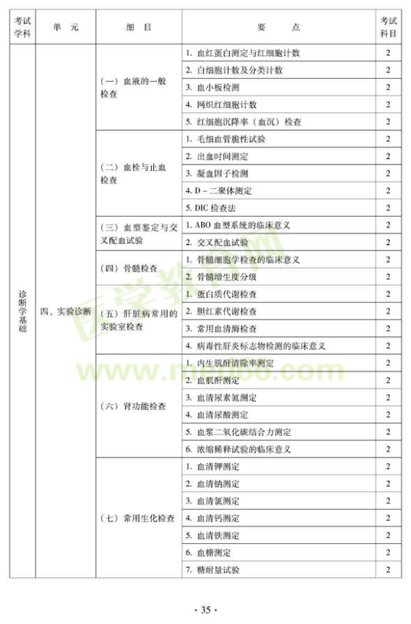 2012年中醫(yī)外科中級(jí)考試大綱——相關(guān)專業(yè)知識(shí)