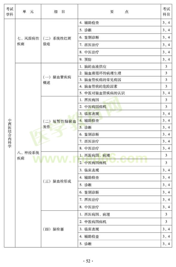 2012年中西醫(yī)結(jié)合內(nèi)科主治醫(yī)師考試大綱——專(zhuān)業(yè)知識(shí)與專(zhuān)業(yè)實(shí)踐能力