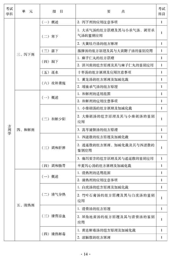 2012年臨床中藥中級(jí)專業(yè)技術(shù)資格考試大綱——基礎(chǔ)知識(shí)