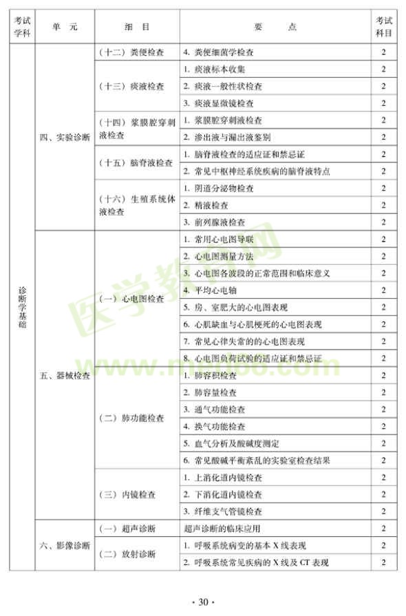 2012年中西醫(yī)結(jié)合骨傷科中級專業(yè)技術(shù)資格考試大綱——相關(guān)專業(yè)知識（專業(yè)代碼329）