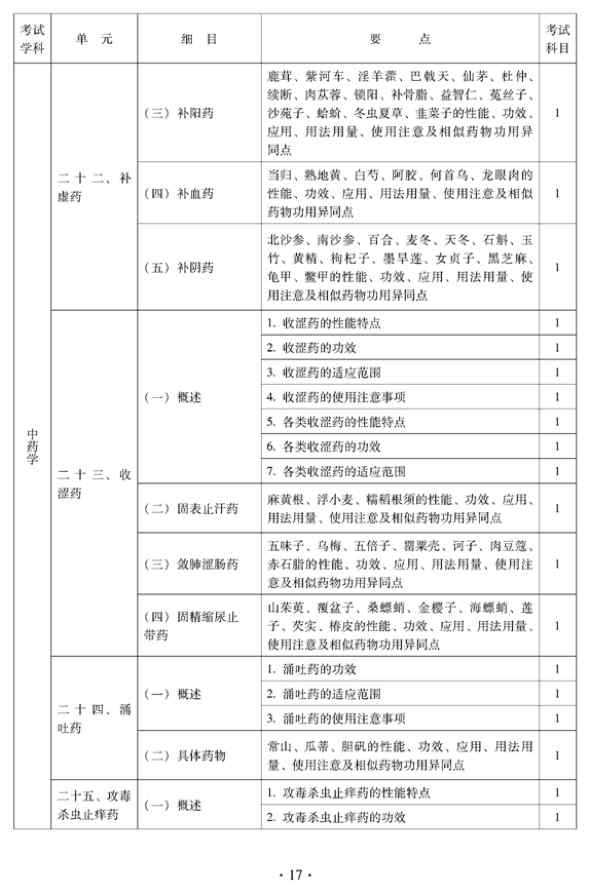 2012年中醫(yī)骨傷科中級專業(yè)技術資格考試大綱——基礎知識（專業(yè)代碼328）