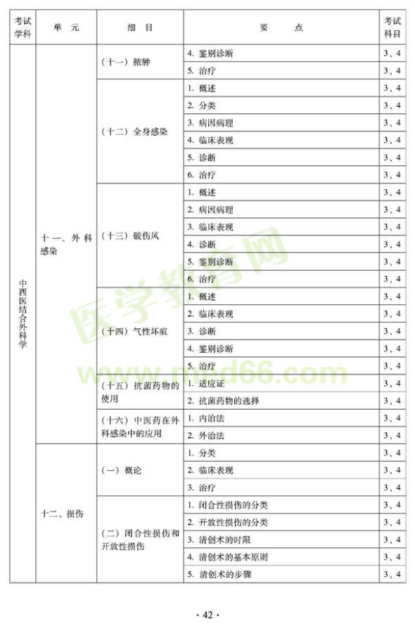 2012年中西醫(yī)結(jié)合外科中級專業(yè)技術(shù)資格考試大綱-專業(yè)知識與專業(yè)實踐能力