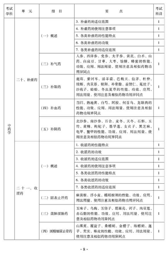 2012年臨床中藥中級(jí)專業(yè)技術(shù)資格考試大綱——基礎(chǔ)知識(shí)