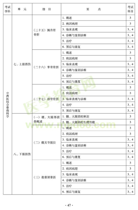 2012年中西醫(yī)結(jié)合骨傷科中級專業(yè)技術(shù)資格考試大綱——專業(yè)知識(shí)與專業(yè)實(shí)踐能力（專業(yè)代碼329）