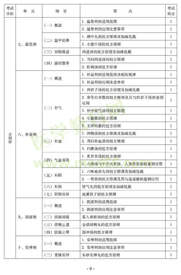 2012年臨床中藥初級(jí)士專業(yè)技術(shù)資格考試大綱——基礎(chǔ)知識(shí)（專業(yè)代碼102）