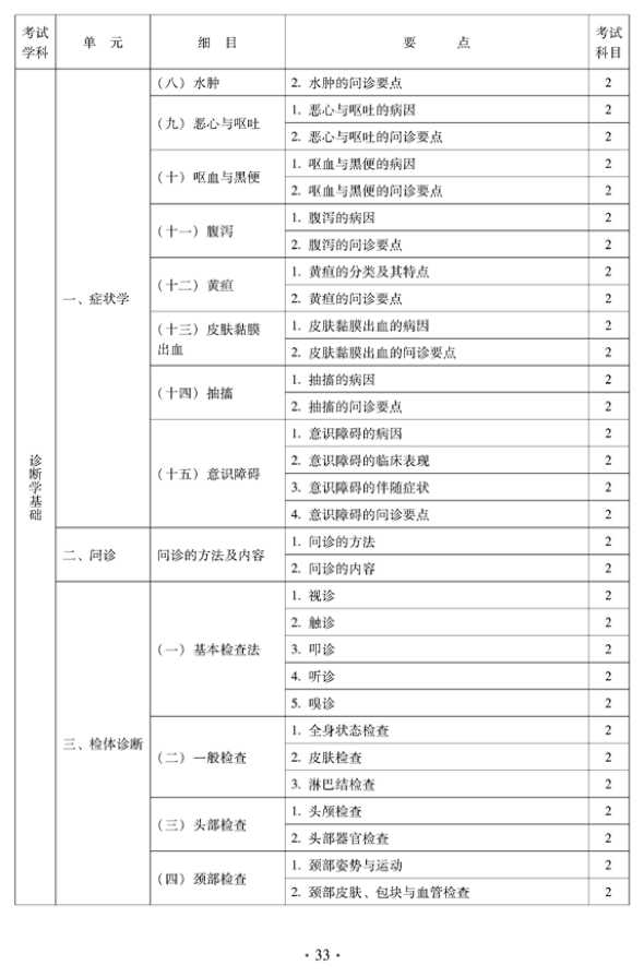 2012年中醫(yī)骨傷科中級(jí)專業(yè)技術(shù)資格考試大綱——相關(guān)專業(yè)知識(shí)（專業(yè)代碼328）