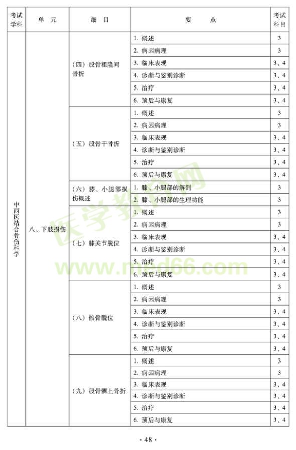 2012年中西醫(yī)結(jié)合骨傷科中級專業(yè)技術(shù)資格考試大綱——專業(yè)知識(shí)與專業(yè)實(shí)踐能力（專業(yè)代碼329）