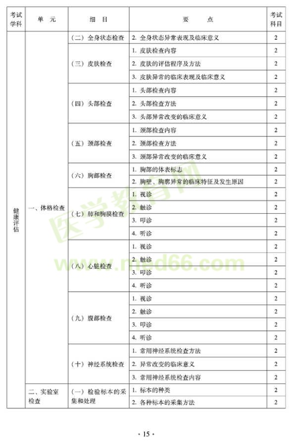 2012年中醫(yī)護(hù)理初級(jí)師專業(yè)技術(shù)資格考試大綱——相關(guān)專業(yè)知識(shí)（專業(yè)代碼204）