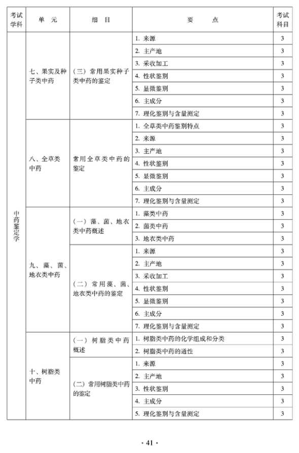 2012年臨床中藥中級專業(yè)技術(shù)資格考試大綱——中藥鑒定學(xué)