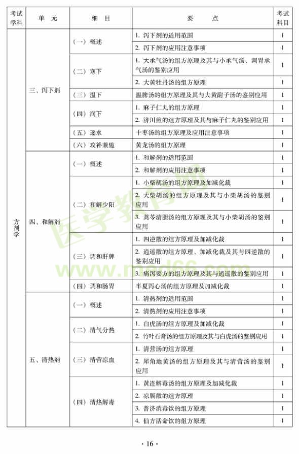 2012年中西醫(yī)結(jié)合骨傷科中級(jí)專業(yè)技術(shù)資格考試大綱——基礎(chǔ)知識(shí)（專業(yè)代碼329）